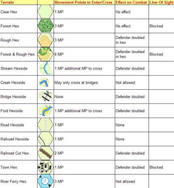 First Bull Run Terrain Effects Chart