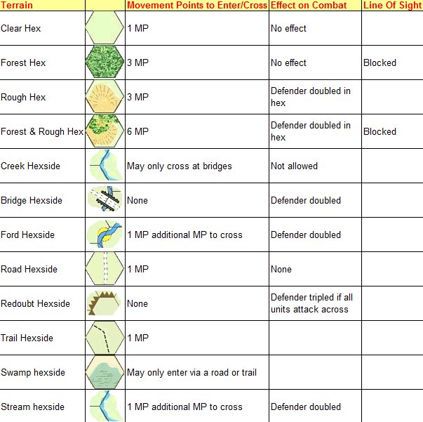 Road to Richmond Terrain Effects Chart