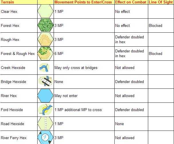 Shiloh Terrain Effects Chart