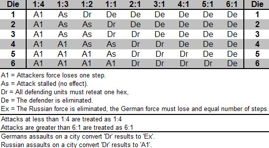 Drive on Moscow Combat Results Table