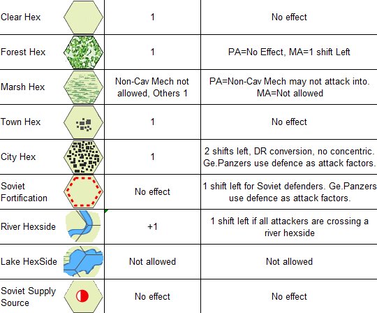 Drive on Moscow Terrain Effects Chart