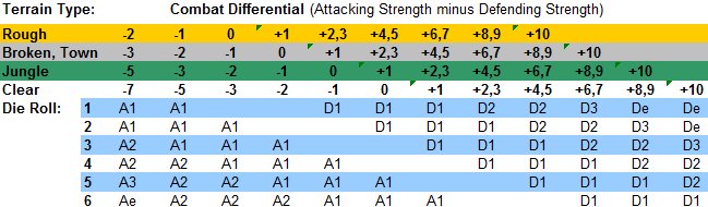 Island War Combat Results Table