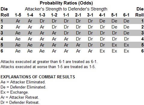 Battle of Nations Combat Results Table