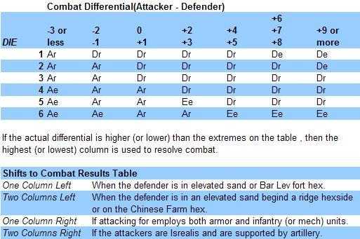 Across Suez Combat Results Table