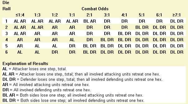 Chippewa Combat Results Table