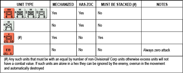 Moscow Campaign Unit Summary