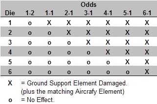 The Battle for Stalingrad Air Superiority Table